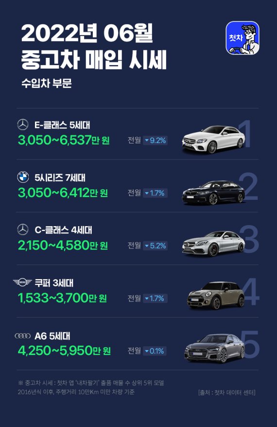 [서울=뉴시스]모바일 중고차 플랫폼 첫차 수입 중고차 매입시세.(그래픽=첫차 제공) 2022.6.14 photo@newsis.com