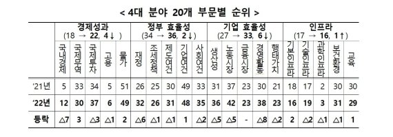 한국의 4대 분야 20개 부문별 순위 /사진=기재부 제공