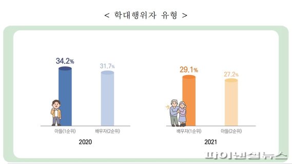 노인학대 현황보고서 발간 "학대 증가, 학대 행위자, 배우자·아들 순"