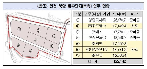 / 인천항만공사 제공