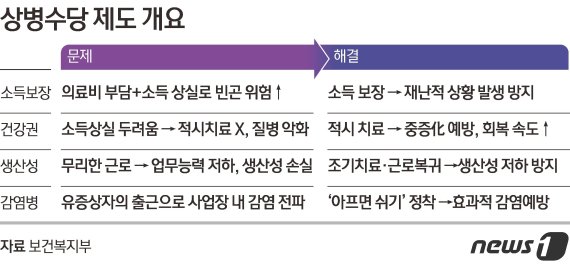 상병수당 제도 개요 © News1 김초희 디자이너