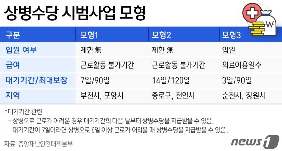 상병수당 시범사업 모형 © News1 윤주희 디자이너