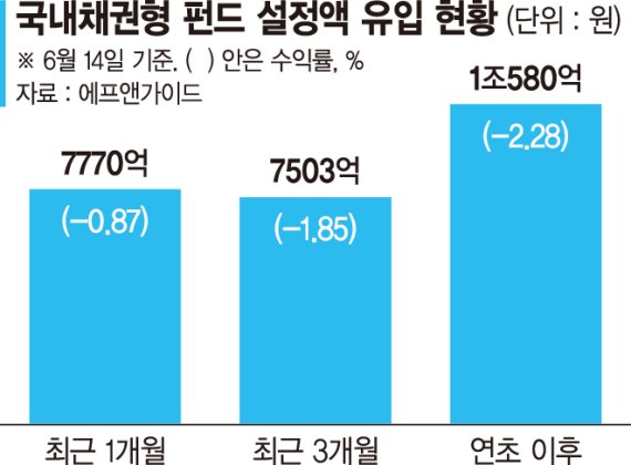 약세장엔 맷집좋은 '채권펀드'… 올해만 몸집 1조 불렸다