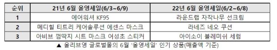 CJ올리브영 "해외 소비자 인기상품 1위는 선크림"