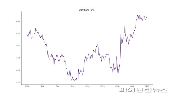 업비트 원화마켓에 상장된 모든 가상자산을 대상으로 종합시장지수 방법론에 따라 산출한 UBMI(업비트 마켓 인덱스) 지수는 16일 오전 9시 기준 4847.38포인트로 전날보다 2.92% 상승했다. 비트코인의 지배적인 영향력을 제외한 시장의 흐름을 확인할 수 있는 UBAI 지수도 5.21% 올랐다./사진=fnDB
