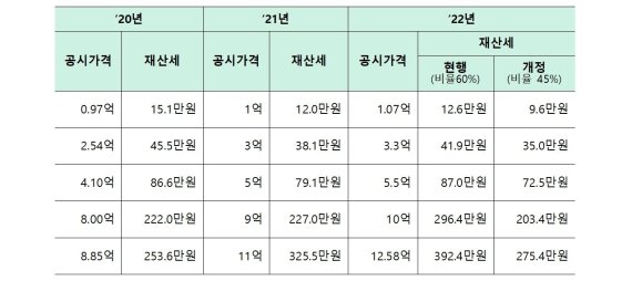 공정시장가액비율 조정에 따른 개별주택 재산세 부담완화 사례 /사진=기재부 제공