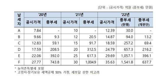 공정시장가액비율 60%, 1세대 1주택자 3억원 특별공제 도입 시 종부세 부담 변동 시뮬레이션 /사진=기재부 제공