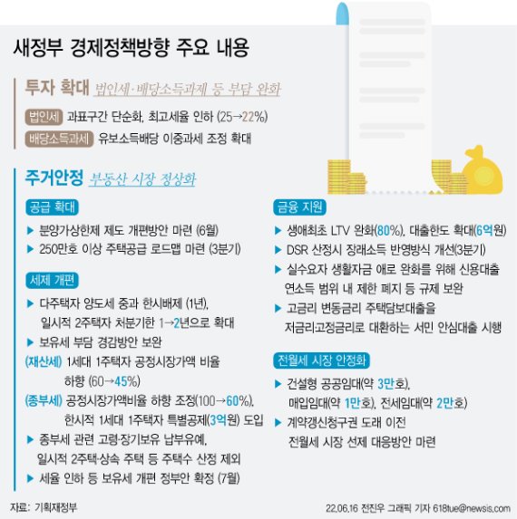 [서울=뉴시스] 새정부 경제정책방향 주요 내용