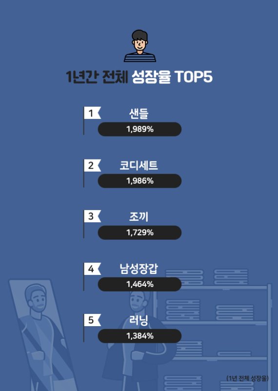 쓰리올 패션에 꽂힌 남성들…'한번에·어디에나·늘' 선호
