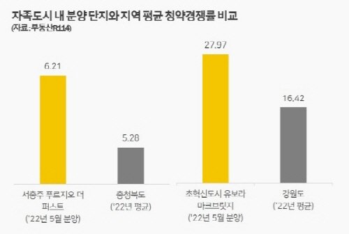 자족도시 내 분양 단지와 지역 평균 청약경쟁률 비교 그래프