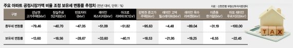 반포 ‘아리팍’ 보유세 40% 줄어… ‘똘똘한 한채’ 더 몰릴 듯 [경제정책방향 부동산세제 완화]