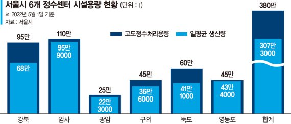 "여름철 수돗물부족 걱정마세요" 서울시, 인프라 정비 나선다