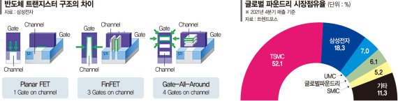 2025년 ‘2나노 GAA 공정’ 양산… 3년내 TSMC 잡는다 [삼성 파운드리 승부수]