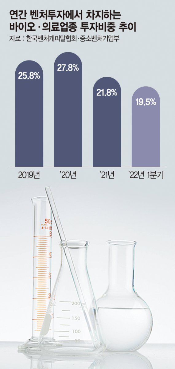 "실적 시원찮다" 바이오 투자·주식 급랭… 벤처 침체 경고등 [돈줄 마른 바이오벤처]