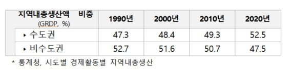 시·도별 경제활동별 지역내총생산© 뉴스1