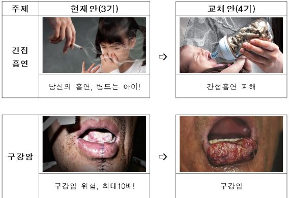 제4기 경고그림 및 문구 표기내용 중 일부. 보건복지부 제공.