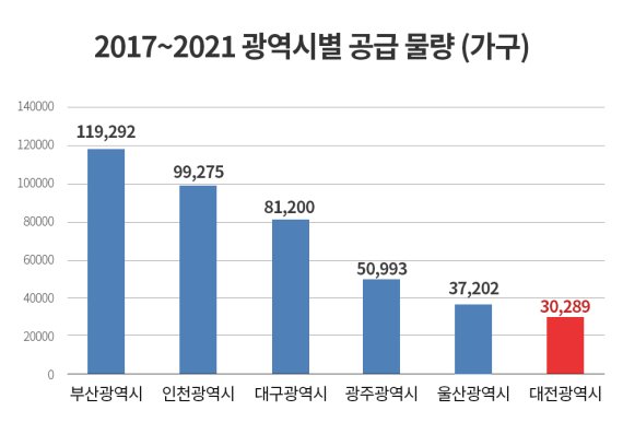 수년 간 '공급 가뭄' 대전서 올 여름 신규 물량 쏟아진다