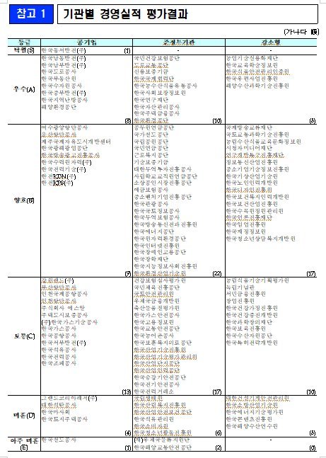 2021년 공공기관 경영실적 평가결과. 자료=기획재정부