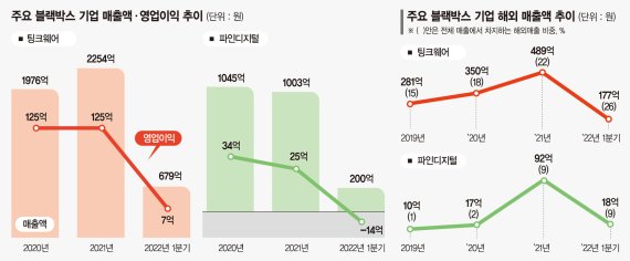 팅크웨어, 해외서 실력발휘… 블랙박스 원톱 굳혔다