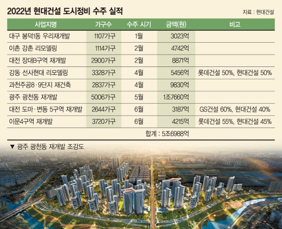 상반기 정비사업 휩쓴 현대건설, 7조 클럽 넘본다