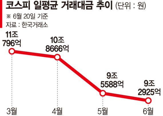 하루 평균 거래대금 2조 감소… ‘빚투·물타기’ 개미는 진퇴양난 [‘패닉’ 휩싸인 금융시장]