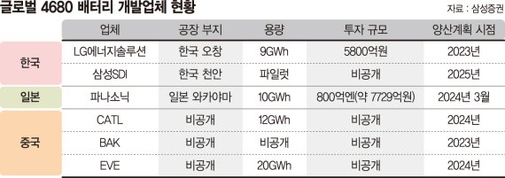 '게임 체인저’ 4680 전기차 배터리… 韓中日 개발 경쟁 후끈
