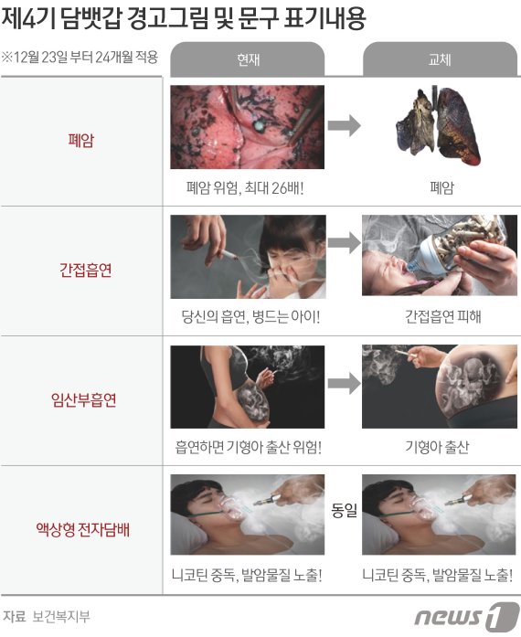 제4기 담뱃갑 경고그림 문구와 내용 (보건복지부 제공) © News1 김초희 디자이너