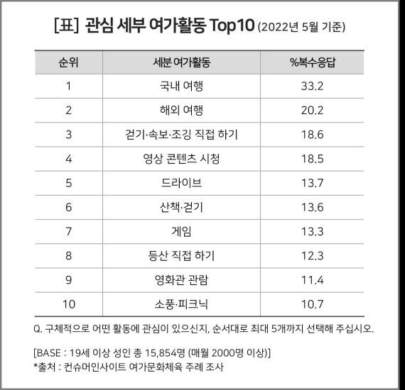 관심 세부 여가활동 Top10
