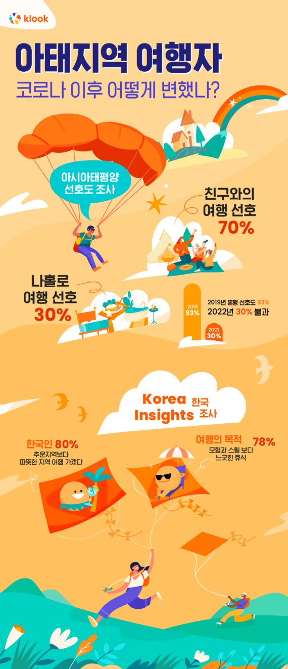 아태지역 여행자 70%, 혼자 하는 여행보다 친구와의 여행 선호