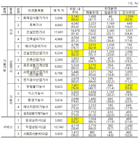 인사고과·승진…직장에서 우대받는 국가기술자격 상위5는?