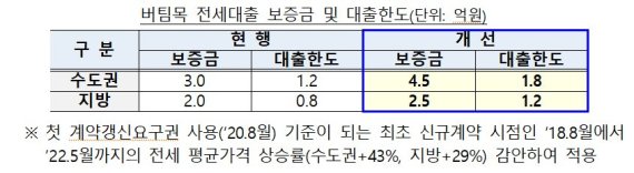 버팀복 전세대출 보증금 및 대출한도 조정방안. 자료=기획재정부