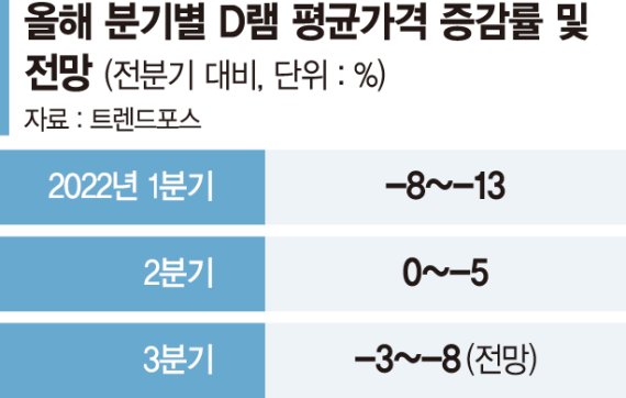 3분기 D램값 최대 8% 하락… 반도체업계 ‘비상등’