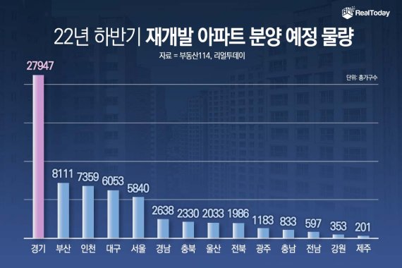 하반기 전국 재개발 통해 아파트 6만7400여 가구 공급