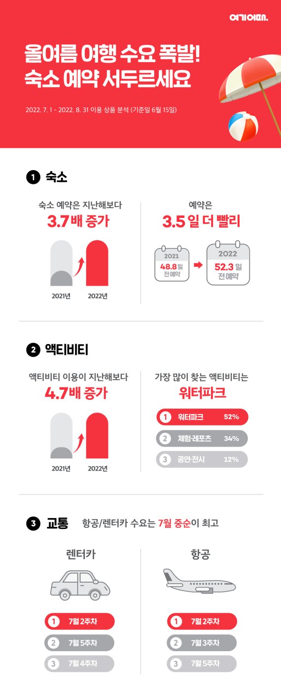 '여행 성수기 시작' 숙소 4배·액티비티 5배 예약 급증