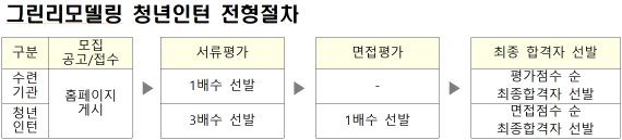 국토부 '그린리모델링 청년인턴' 24일 15명 최종 선발