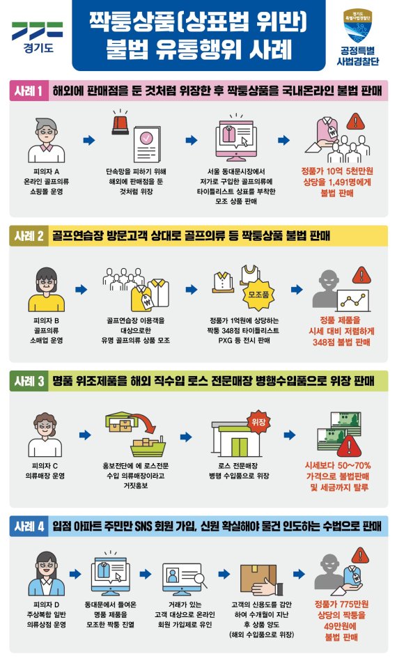 경기도, 2072개 '짝퉁 해외명품' 판매업자 무더기 적발