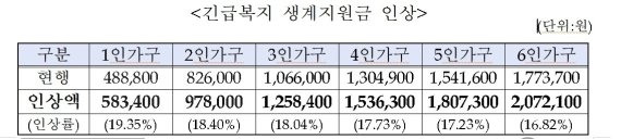 '물가 직격탄' 저소득층 4인가구 생계지원금 130→153만원으로 인상