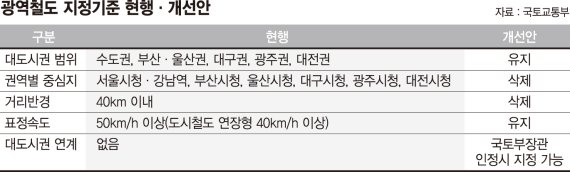 GTX 규제완화… 평택까지 연장 가능
