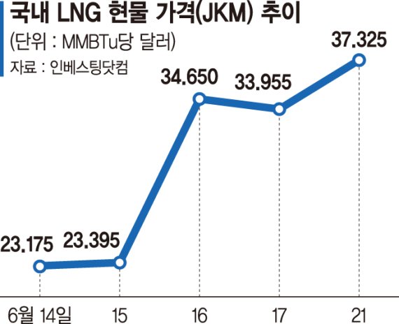 LNG 현물가 사흘새 60% 폭등… 요금인상 압박 커져