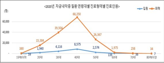 2020년 '자궁내막증' 질환 연령대별 진료형태별 진료인원. 국민건강보험공단 제공