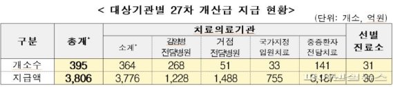 올해 6월 손실보상금 3887억원으로 책정