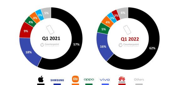 2021년 1분기·2022년 1분기 전세계 프리미엄 스마트폰(400달러 이상) 판매 점유율 도표 (카운터포인트 제공)