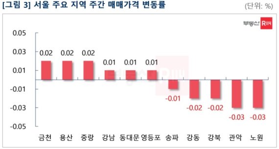 서울 주요 지역 주간 매매가격 변동률(부동산R114 제공) © 뉴스1