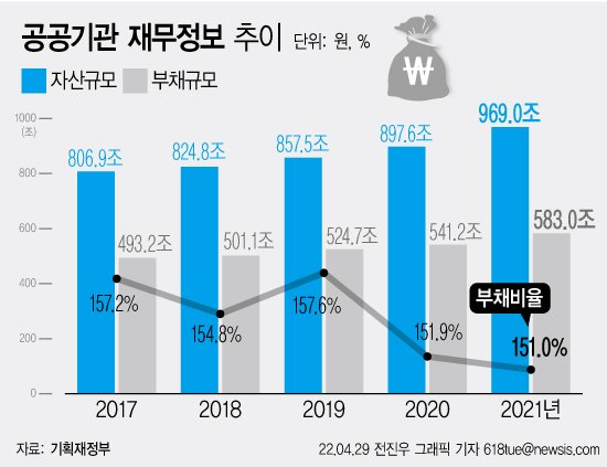 [서울=뉴시스] 29일 공공기관 경영정보 공개시스템인 알리오에 따르면 지난해 공공기관 부채는 583조원으로 전년 대비 41조8000억원(7.7%) 늘었다. 이는 공공기관 부채를 집계한 2005년 이후 가장 많은 수준이다. (그래픽=전진우 기자) 618tue@newsis.com