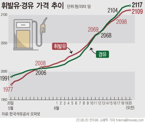 [서울=뉴시스] 휘발유와 경유 가격이 2100원을 넘어섰다. 정부가 유류세 인하폭을 30%에서 37%까지 확대하기로 했지만, 기름값이 상승세를 지속하고 있는데다 ℓ(리터)당 평균 판매가는 여전히 2000원 선으로 체감도가 크지 않을 전망이다.(그래픽=안지혜 기자) hokma@newsis.com