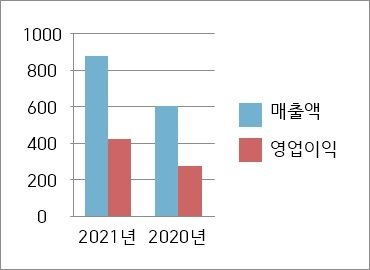 메가커피 2021년·2020년 실적.(단위: 억원) © 뉴스1 신민경 기자
