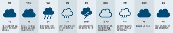 "퍼펙트스톰 온다"… 전자·車 직격탄, 정유·조선 '소나기' [업종별 하반기 기상도]