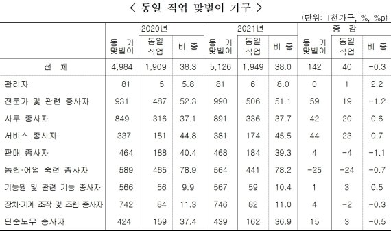 동일 직업 맞벌이 가구 현황(통계청 제공)> © 뉴스1