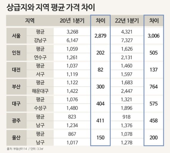 상반기 전국 주요 도시 집값 양극화 짙어졌다.. 서울도 3.3㎡당 3000만원 벌어져