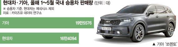 ‘쏘렌토·스포티지’ SUV 질주… 기아, 2년째 국내판매 1위